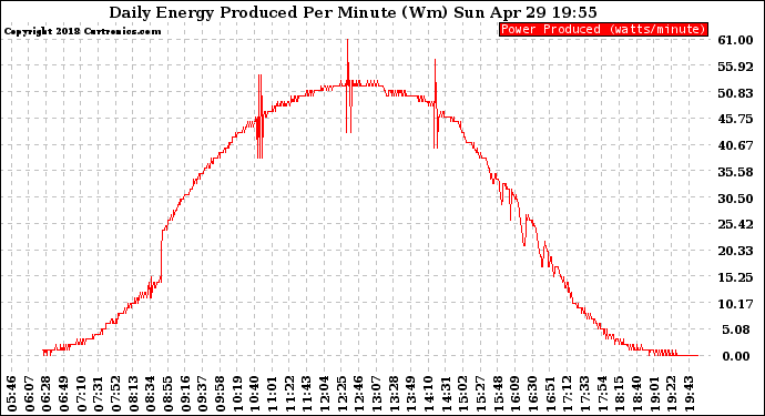 Solar PV/Inverter Performance Daily Energy Production Per Minute