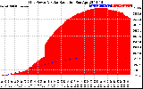 Solar PV/Inverter Performance Grid Power & Solar Radiation