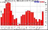 Solar PV/Inverter Performance Monthly Solar Energy Value Average Per Day ($)