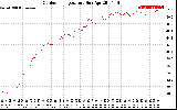 Solar PV/Inverter Performance Outdoor Temperature