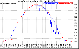 Solar PV/Inverter Performance Photovoltaic Panel Current Output