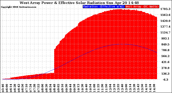 Solar PV/Inverter Performance West Array Power Output & Effective Solar Radiation