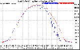 Solar PV/Inverter Performance Photovoltaic Panel Power Output