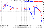 Solar PV/Inverter Performance Photovoltaic Panel Voltage Output