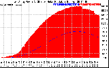 Solar PV/Inverter Performance East Array Power Output & Effective Solar Radiation