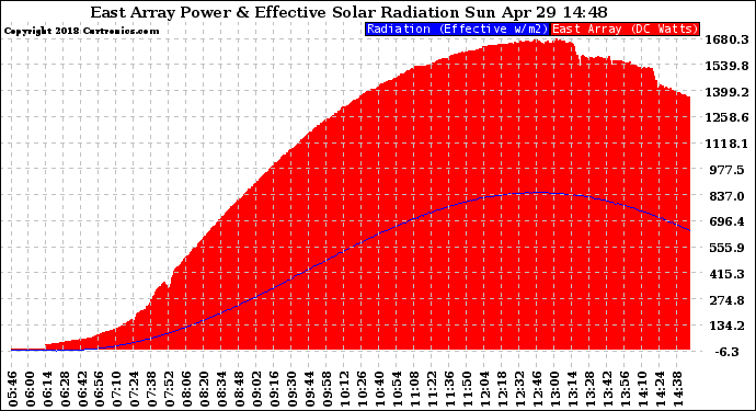 Solar PV/Inverter Performance East Array Power Output & Effective Solar Radiation