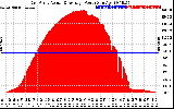 Solar PV/Inverter Performance East Array Actual & Average Power Output