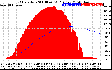 Solar PV/Inverter Performance East Array Actual & Running Average Power Output