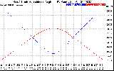 Solar PV/Inverter Performance Sun Altitude Angle & Sun Incidence Angle on PV Panels