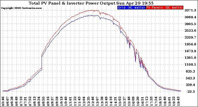 Solar PV/Inverter Performance PV Panel Power Output & Inverter Power Output