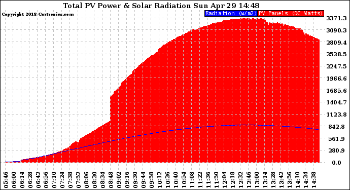 Solar PV/Inverter Performance Total PV Panel Power Output & Solar Radiation