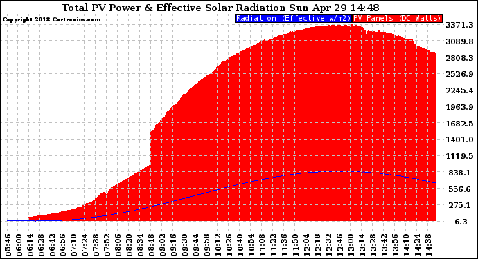 Solar PV/Inverter Performance Total PV Panel Power Output & Effective Solar Radiation