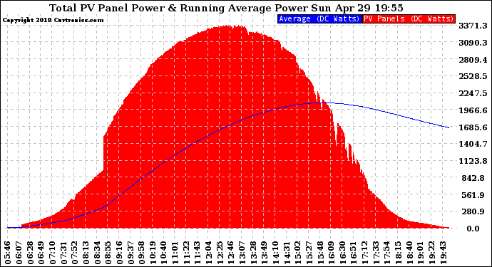 Solar PV/Inverter Performance Total PV Panel & Running Average Power Output