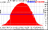 Solar PV/Inverter Performance Total PV Panel Power Output