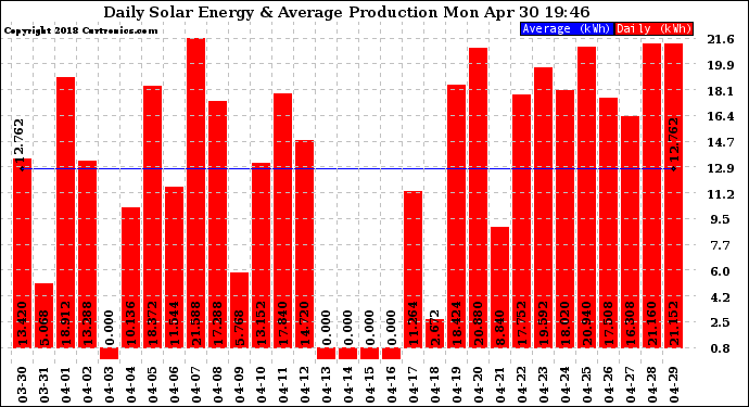 Solar PV/Inverter Performance Daily Solar Energy Production