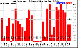 Solar PV/Inverter Performance Daily Solar Energy Production Value