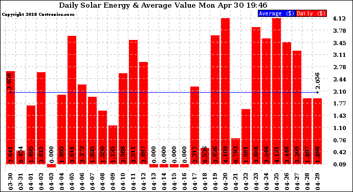 Solar PV/Inverter Performance Daily Solar Energy Production Value