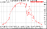 Solar PV/Inverter Performance Daily Energy Production Per Minute