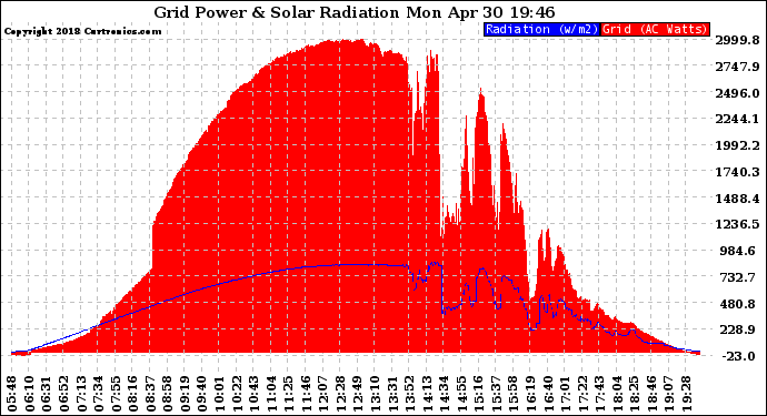 Solar PV/Inverter Performance Grid Power & Solar Radiation