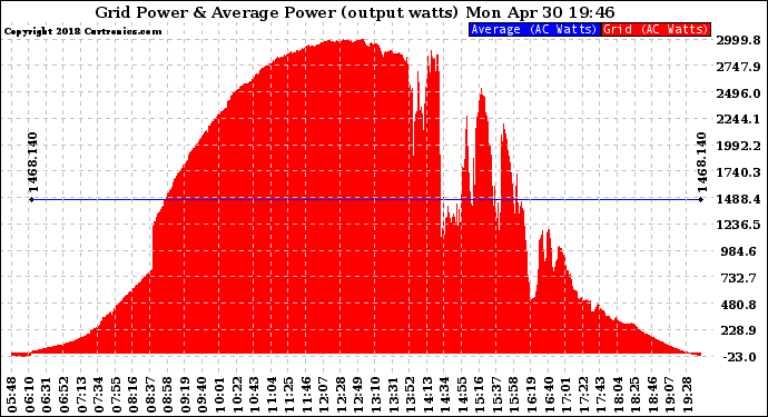Solar PV/Inverter Performance Inverter Power Output