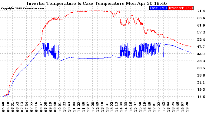 Solar PV/Inverter Performance Inverter Operating Temperature