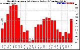 Solar PV/Inverter Performance Monthly Solar Energy Value Average Per Day ($)