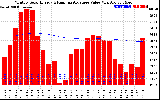 Solar PV/Inverter Performance Monthly Solar Energy Production Value Running Average