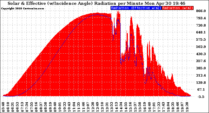Solar PV/Inverter Performance Solar Radiation & Effective Solar Radiation per Minute