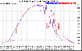 Solar PV/Inverter Performance Photovoltaic Panel Current Output