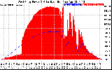 Solar PV/Inverter Performance West Array Power Output & Solar Radiation