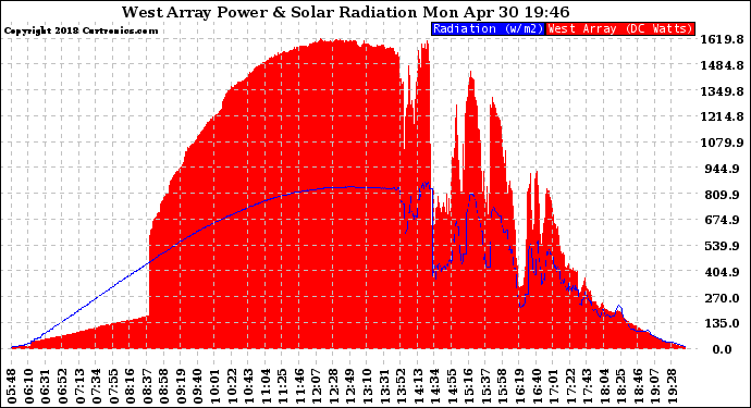 Solar PV/Inverter Performance West Array Power Output & Solar Radiation