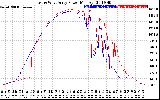 Solar PV/Inverter Performance Photovoltaic Panel Power Output