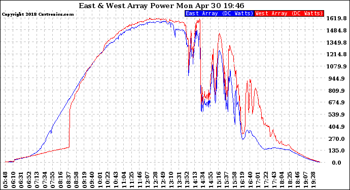 Solar PV/Inverter Performance Photovoltaic Panel Power Output