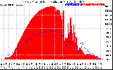 Solar PV/Inverter Performance East Array Power Output & Solar Radiation