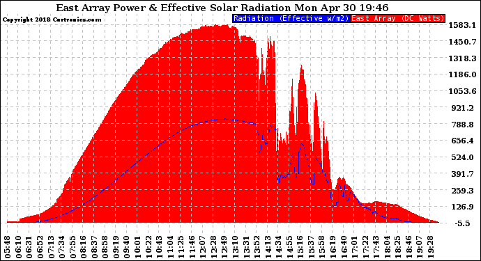 Solar PV/Inverter Performance East Array Power Output & Effective Solar Radiation