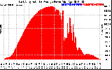 Solar PV/Inverter Performance East Array Actual & Average Power Output