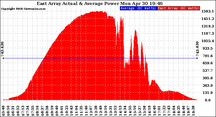 Solar PV/Inverter Performance East Array Actual & Average Power Output