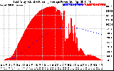 Solar PV/Inverter Performance East Array Actual & Running Average Power Output