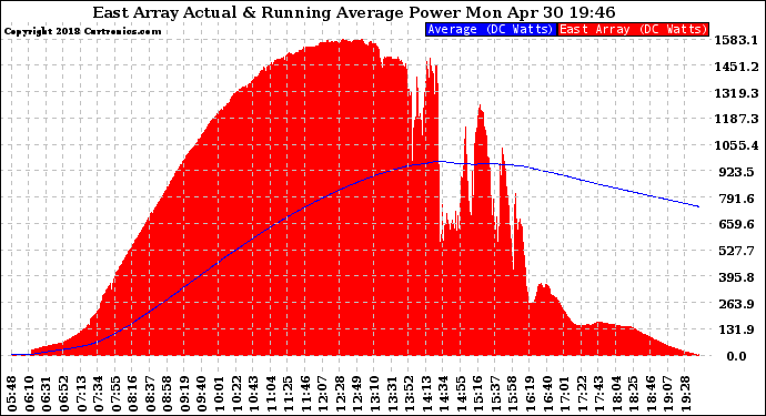 Solar PV/Inverter Performance East Array Actual & Running Average Power Output