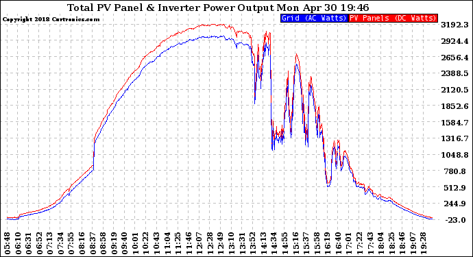 Solar PV/Inverter Performance PV Panel Power Output & Inverter Power Output