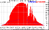 Solar PV/Inverter Performance Total PV Panel Power Output & Solar Radiation