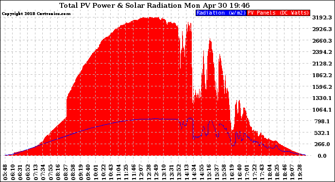 Solar PV/Inverter Performance Total PV Panel Power Output & Solar Radiation