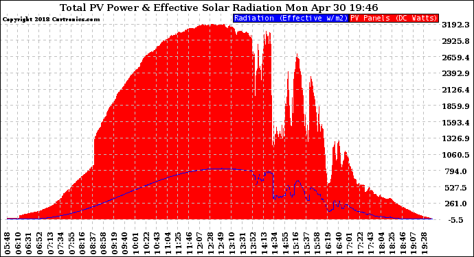 Solar PV/Inverter Performance Total PV Panel Power Output & Effective Solar Radiation