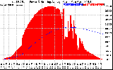 Solar PV/Inverter Performance Total PV Panel & Running Average Power Output