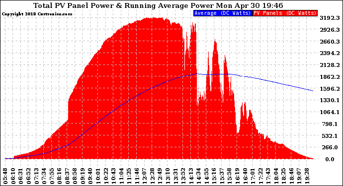 Solar PV/Inverter Performance Total PV Panel & Running Average Power Output
