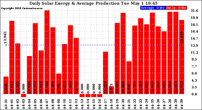 Solar PV/Inverter Performance Daily Solar Energy Production