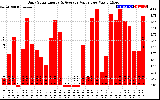 Solar PV/Inverter Performance Daily Solar Energy Production Value