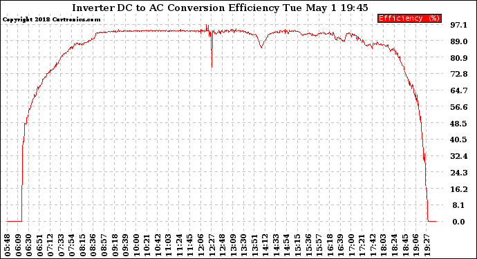 Solar PV/Inverter Performance Inverter DC to AC Conversion Efficiency