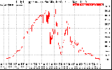 Solar PV/Inverter Performance Daily Energy Production Per Minute