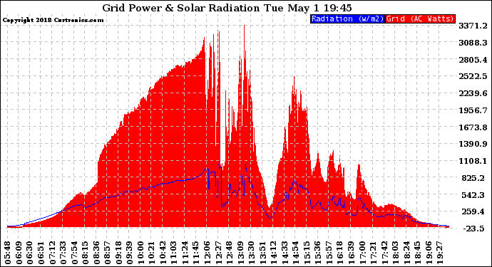 Solar PV/Inverter Performance Grid Power & Solar Radiation